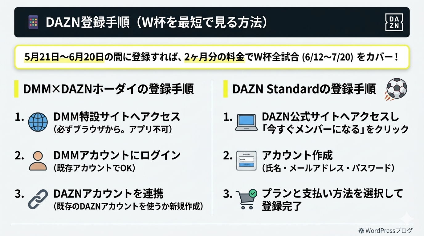 DAZNの登録手順|DMM×DAZNホーダイとDAZN Standardの比較図解