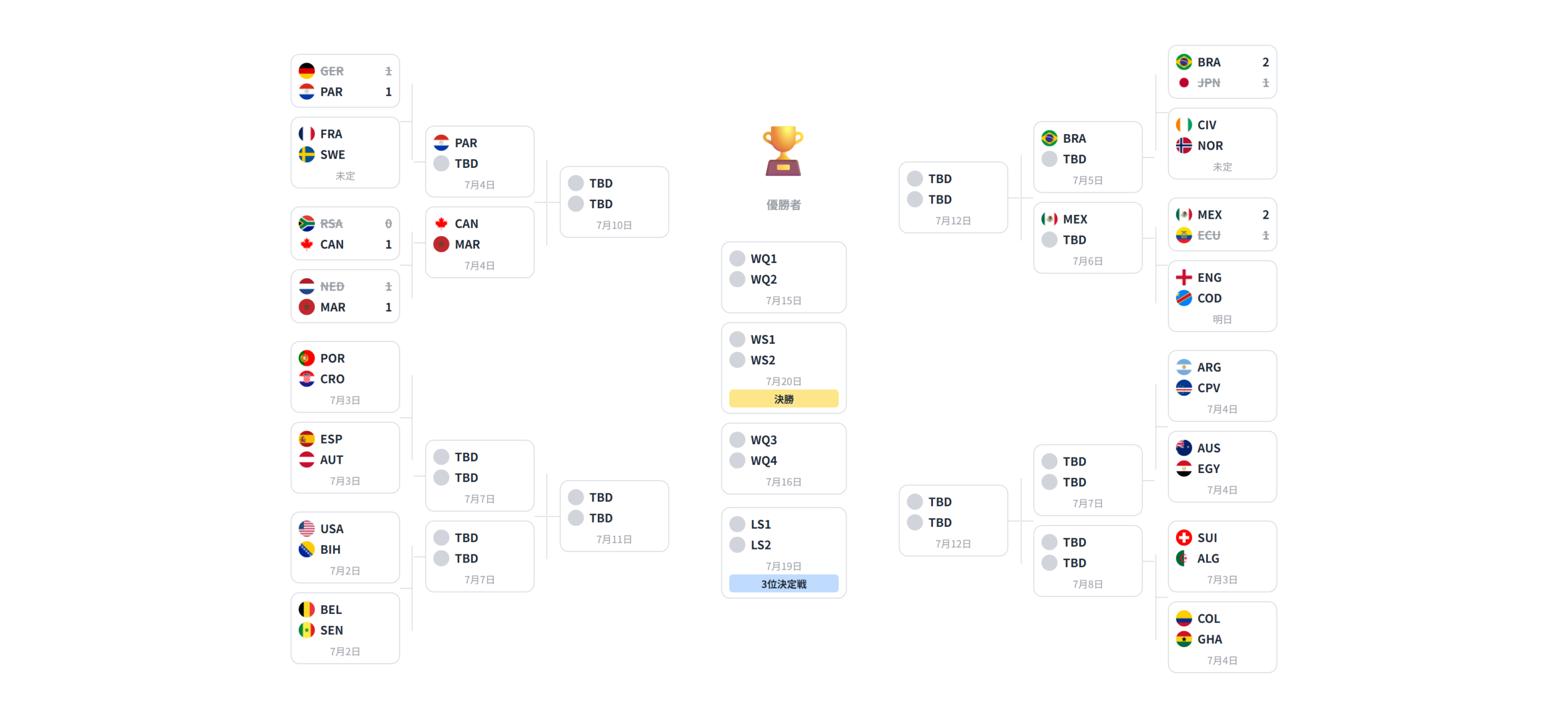2026年FIFAワールドカップ 決勝トーナメント表