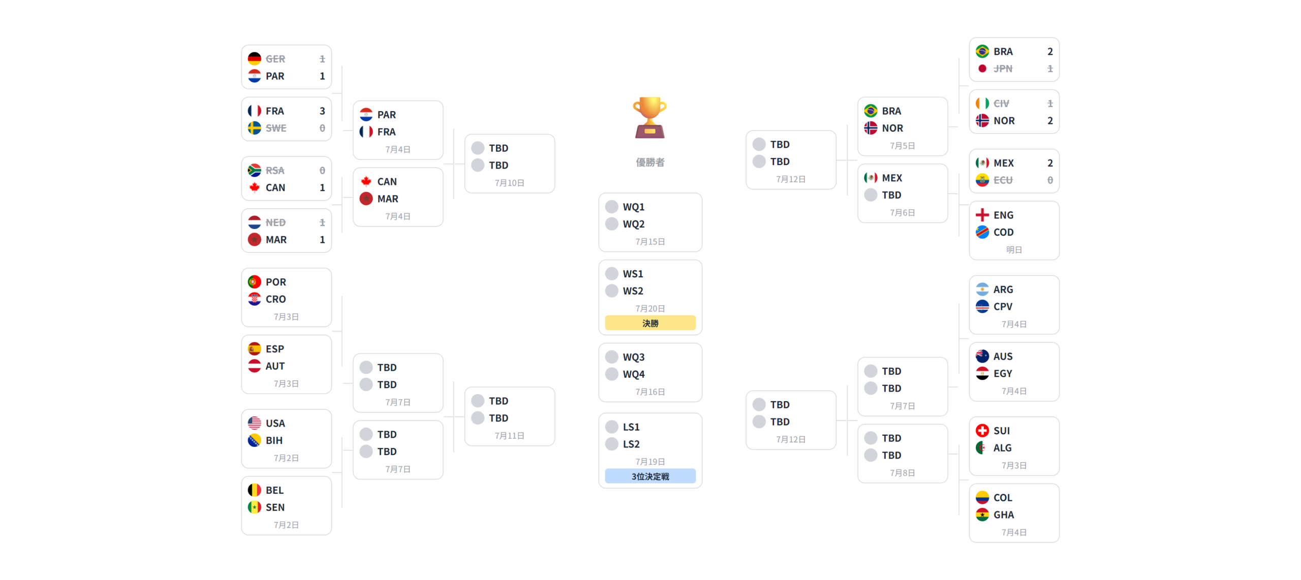 2026年FIFAワールドカップ 決勝トーナメント表