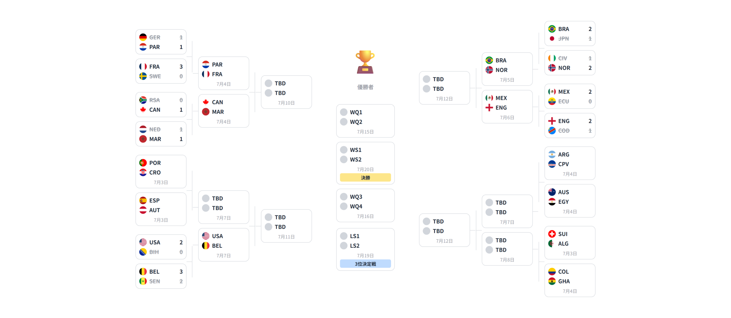 2026年FIFAワールドカップ 決勝トーナメント表