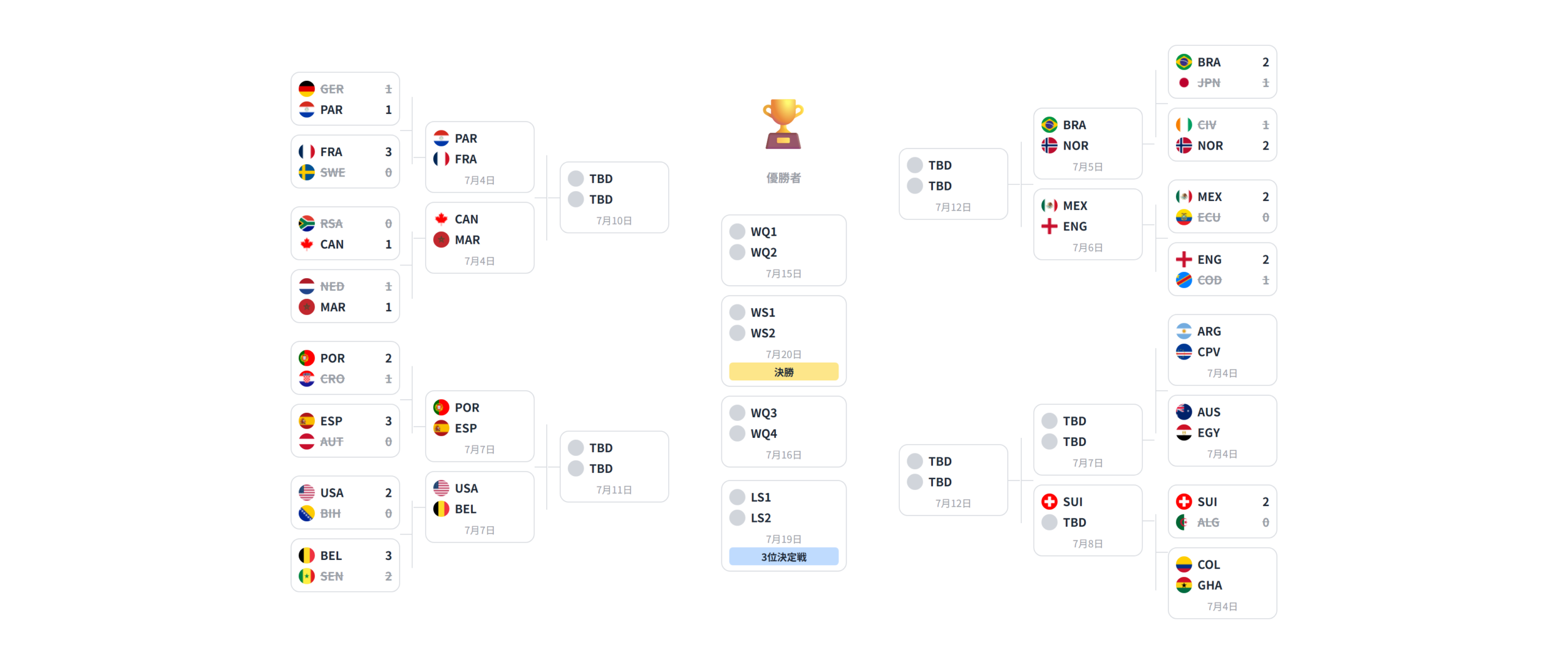 2026年FIFAワールドカップ 決勝トーナメント表