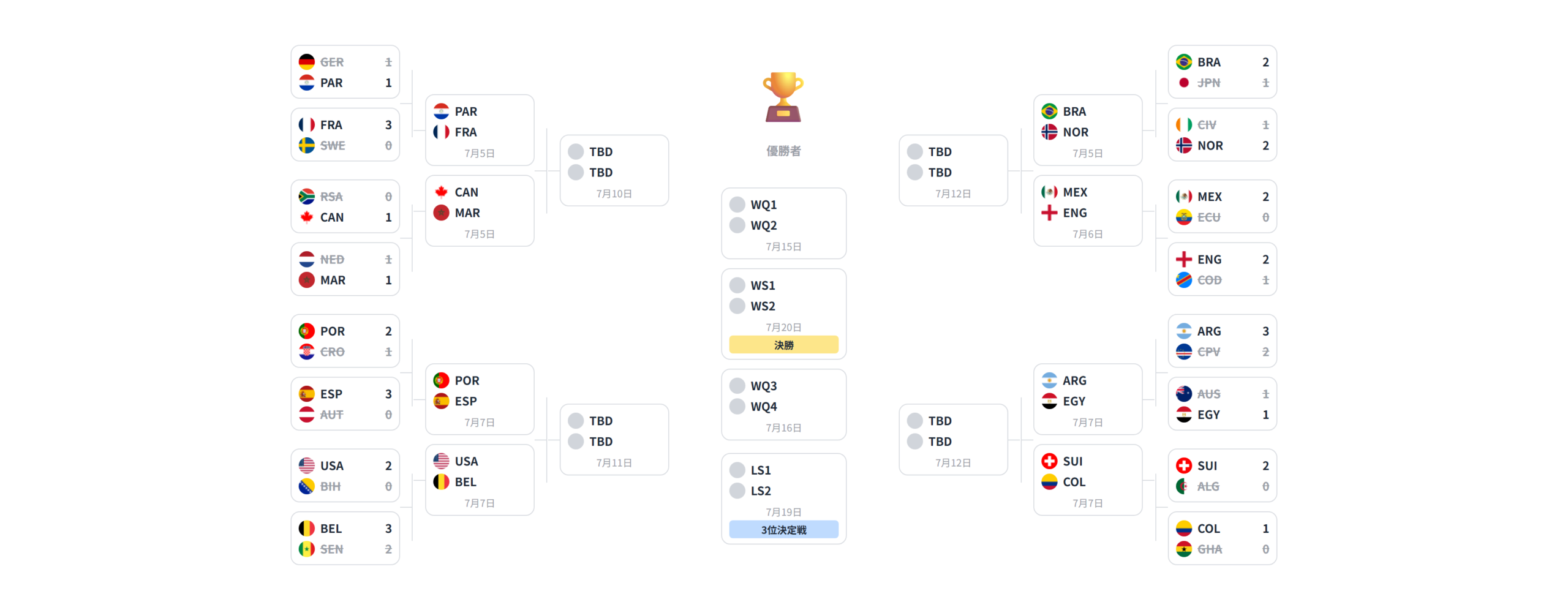 2026年FIFAワールドカップ 決勝トーナメント表