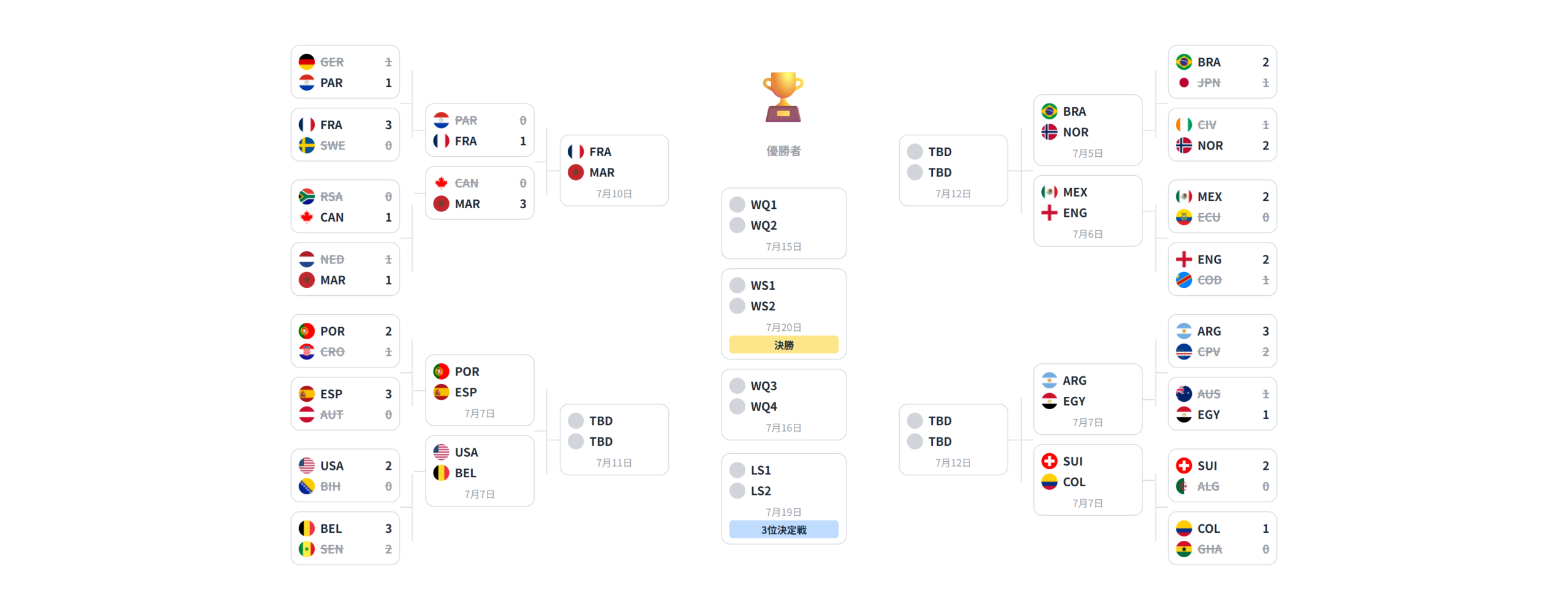 2026年FIFAワールドカップ 決勝トーナメント表