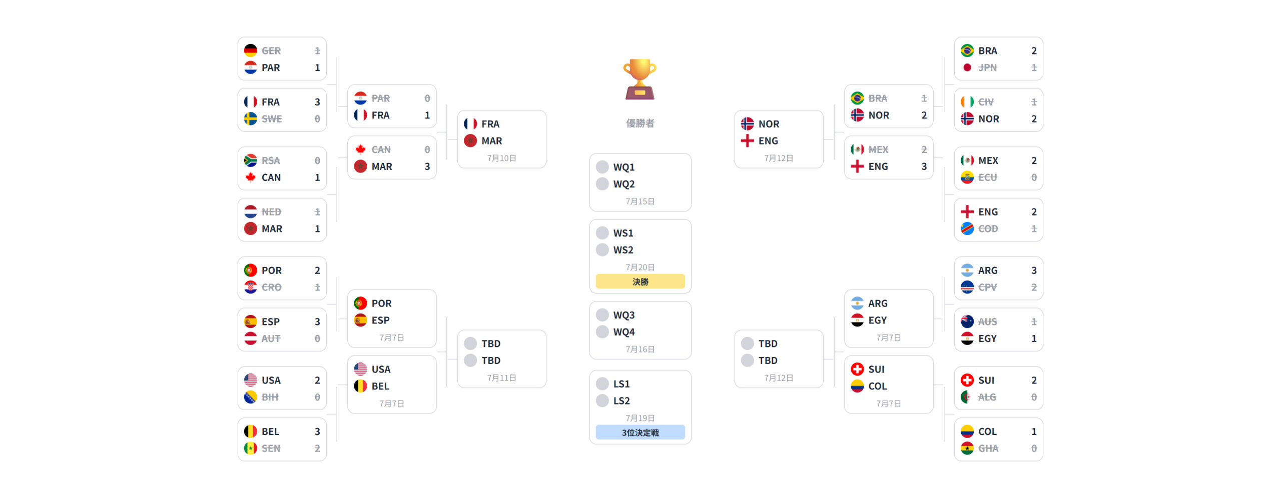 2026年FIFAワールドカップ 決勝トーナメント表